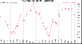 Milwaukee Weather Dew Point<br>Monthly High