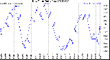 Milwaukee Weather Dew Point<br>Daily Low