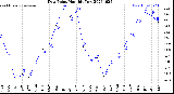 Milwaukee Weather Dew Point<br>Monthly Low