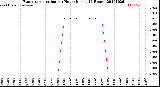 Milwaukee Weather Evapotranspiration<br>per Hour<br>(Inches 24 Hours)