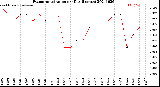 Milwaukee Weather Evapotranspiration<br>per Day (Inches)