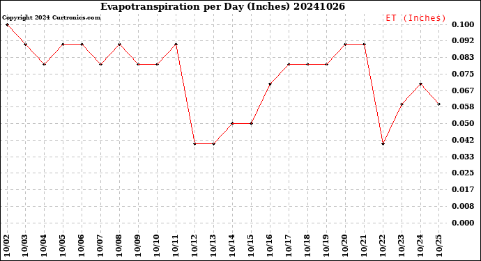 Milwaukee Weather Evapotranspiration<br>per Day (Inches)