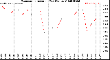 Milwaukee Weather Evapotranspiration<br>per Day (Ozs sq/ft)