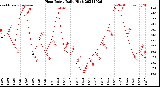 Milwaukee Weather Heat Index<br>Daily High