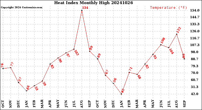 Milwaukee Weather Heat Index<br>Monthly High