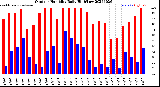 Milwaukee Weather Outdoor Humidity<br>Daily High/Low