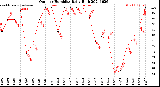 Milwaukee Weather Outdoor Humidity<br>Daily High