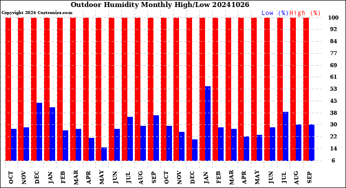 Milwaukee Weather Outdoor Humidity<br>Monthly High/Low