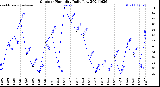 Milwaukee Weather Outdoor Humidity<br>Daily Low