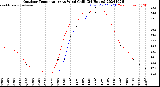 Milwaukee Weather Outdoor Temperature<br>vs Wind Chill<br>(24 Hours)