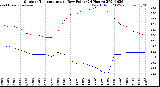 Milwaukee Weather Outdoor Temperature<br>vs Dew Point<br>(24 Hours)