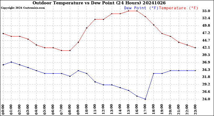 Milwaukee Weather Outdoor Temperature<br>vs Dew Point<br>(24 Hours)