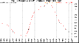 Milwaukee Weather Outdoor Temperature<br>vs Heat Index<br>(24 Hours)