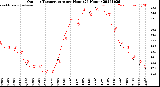 Milwaukee Weather Outdoor Temperature<br>per Hour<br>(24 Hours)