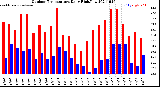 Milwaukee Weather Outdoor Temperature<br>Daily High/Low