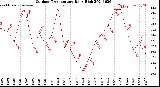 Milwaukee Weather Outdoor Temperature<br>Daily High