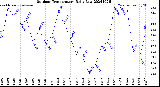 Milwaukee Weather Outdoor Temperature<br>Daily Low