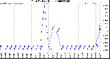 Milwaukee Weather Rain<br>By Day<br>(Inches)