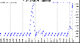 Milwaukee Weather Rain Rate<br>Daily High