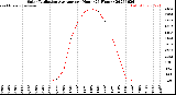 Milwaukee Weather Solar Radiation Average<br>per Hour<br>(24 Hours)