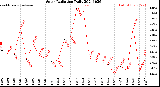 Milwaukee Weather Solar Radiation<br>Daily