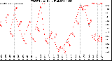 Milwaukee Weather THSW Index<br>Daily High