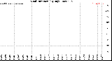 Milwaukee Weather Wind Direction<br>(By Day)