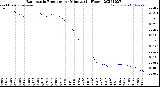 Milwaukee Weather Barometric Pressure<br>per Minute<br>(24 Hours)