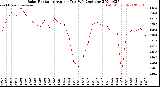 Milwaukee Weather Solar Radiation<br>Avg per Day W/m2/minute