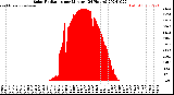 Milwaukee Weather Solar Radiation<br>per Minute<br>(24 Hours)