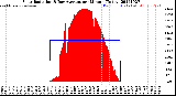 Milwaukee Weather Solar Radiation<br>& Day Average<br>per Minute<br>(Today)