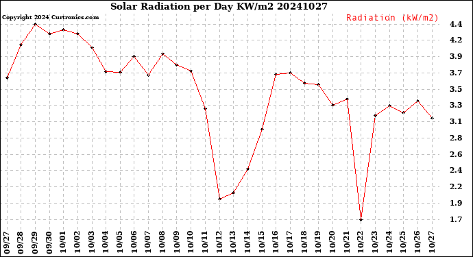 Milwaukee Weather Solar Radiation<br>per Day KW/m2