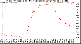 Milwaukee Weather Outdoor Temperature<br>vs Heat Index<br>per Minute<br>(24 Hours)