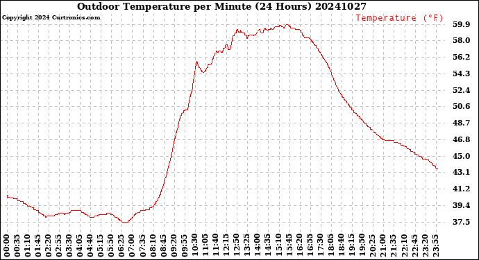 Milwaukee Weather Outdoor Temperature<br>per Minute<br>(24 Hours)