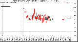 Milwaukee Weather Wind Direction<br>Normalized<br>(24 Hours) (Old)