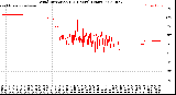 Milwaukee Weather Wind Direction<br>(24 Hours) (Raw)