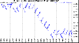 Milwaukee Weather Barometric Pressure<br>per Hour<br>(24 Hours)