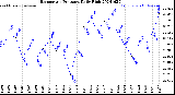 Milwaukee Weather Barometric Pressure<br>Daily High