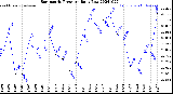 Milwaukee Weather Barometric Pressure<br>Daily Low