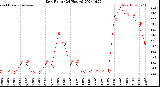 Milwaukee Weather Dew Point<br>(24 Hours)