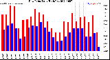 Milwaukee Weather Dew Point<br>Daily High/Low