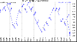 Milwaukee Weather Dew Point<br>Daily Low