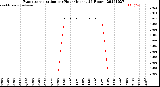 Milwaukee Weather Evapotranspiration<br>per Hour<br>(Inches 24 Hours)