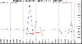 Milwaukee Weather Evapotranspiration<br>vs Rain per Day<br>(Inches)