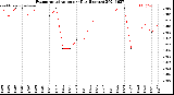 Milwaukee Weather Evapotranspiration<br>per Day (Inches)