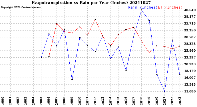 Milwaukee Weather Evapotranspiration<br>vs Rain per Year<br>(Inches)