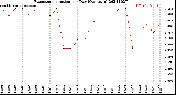 Milwaukee Weather Evapotranspiration<br>per Day (Ozs sq/ft)