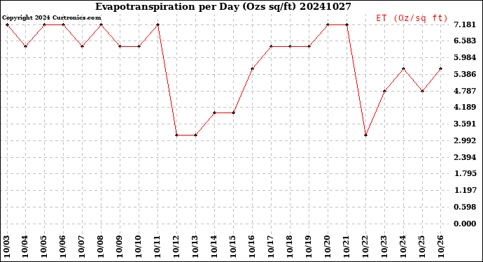 Milwaukee Weather Evapotranspiration<br>per Day (Ozs sq/ft)