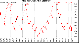 Milwaukee Weather Heat Index<br>Daily High