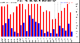 Milwaukee Weather Outdoor Humidity<br>Daily High/Low